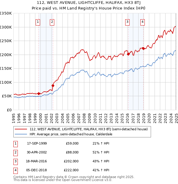 112, WEST AVENUE, LIGHTCLIFFE, HALIFAX, HX3 8TJ: Price paid vs HM Land Registry's House Price Index