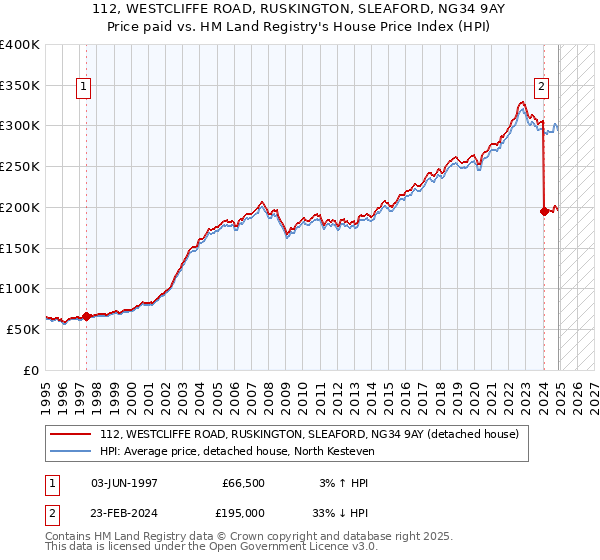 112, WESTCLIFFE ROAD, RUSKINGTON, SLEAFORD, NG34 9AY: Price paid vs HM Land Registry's House Price Index