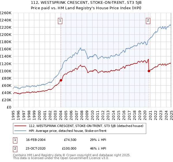 112, WESTSPRINK CRESCENT, STOKE-ON-TRENT, ST3 5JB: Price paid vs HM Land Registry's House Price Index