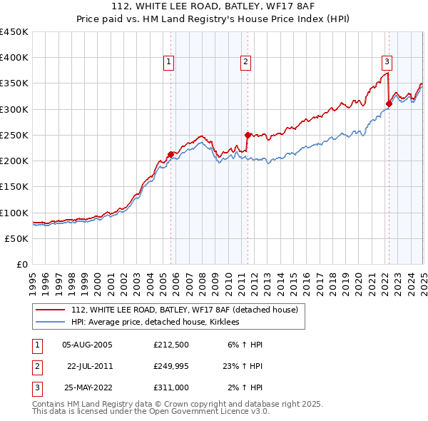 112, WHITE LEE ROAD, BATLEY, WF17 8AF: Price paid vs HM Land Registry's House Price Index