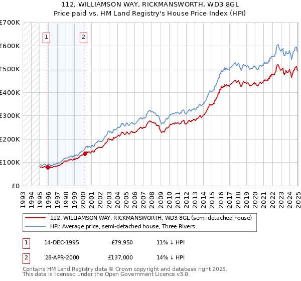 112, WILLIAMSON WAY, RICKMANSWORTH, WD3 8GL: Price paid vs HM Land Registry's House Price Index