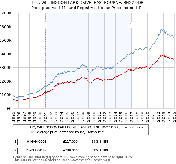 112, WILLINGDON PARK DRIVE, EASTBOURNE, BN22 0DB: Price paid vs HM Land Registry's House Price Index