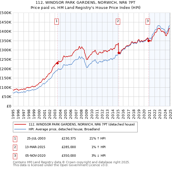 112, WINDSOR PARK GARDENS, NORWICH, NR6 7PT: Price paid vs HM Land Registry's House Price Index