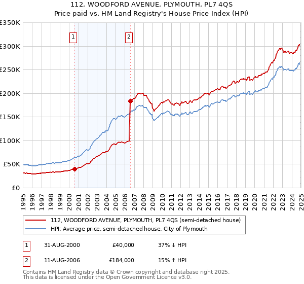 112, WOODFORD AVENUE, PLYMOUTH, PL7 4QS: Price paid vs HM Land Registry's House Price Index