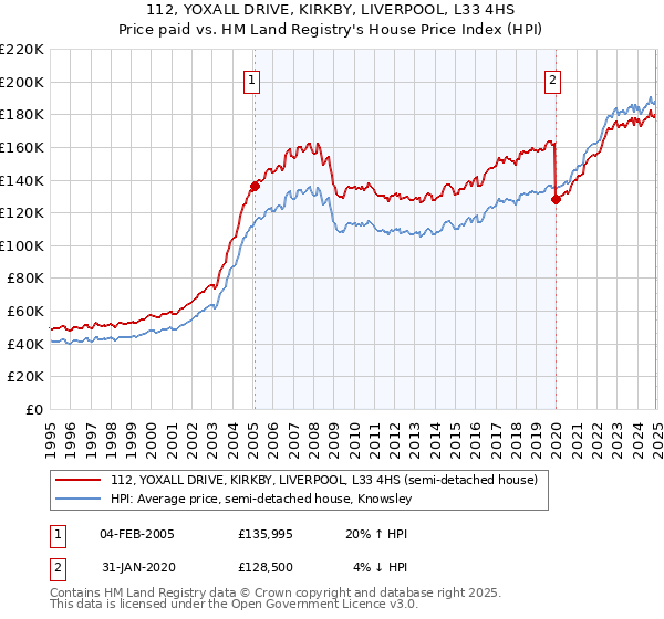 112, YOXALL DRIVE, KIRKBY, LIVERPOOL, L33 4HS: Price paid vs HM Land Registry's House Price Index