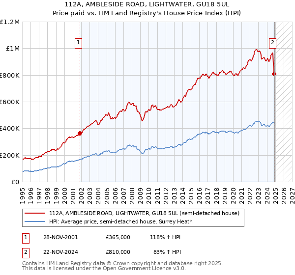 112A, AMBLESIDE ROAD, LIGHTWATER, GU18 5UL: Price paid vs HM Land Registry's House Price Index