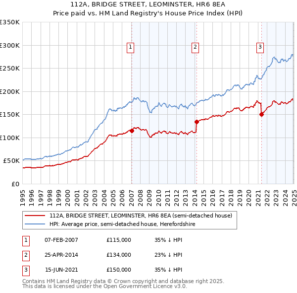 112A, BRIDGE STREET, LEOMINSTER, HR6 8EA: Price paid vs HM Land Registry's House Price Index