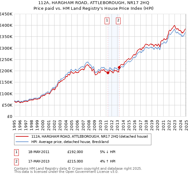 112A, HARGHAM ROAD, ATTLEBOROUGH, NR17 2HQ: Price paid vs HM Land Registry's House Price Index