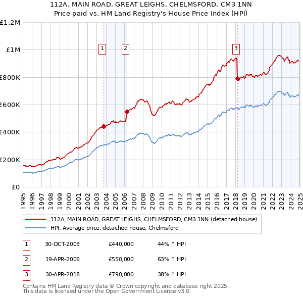 112A, MAIN ROAD, GREAT LEIGHS, CHELMSFORD, CM3 1NN: Price paid vs HM Land Registry's House Price Index
