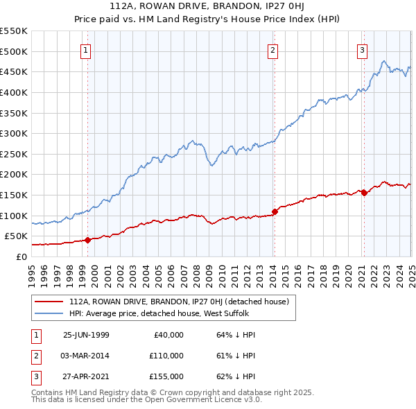 112A, ROWAN DRIVE, BRANDON, IP27 0HJ: Price paid vs HM Land Registry's House Price Index