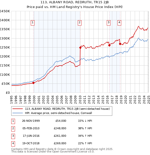 113, ALBANY ROAD, REDRUTH, TR15 2JB: Price paid vs HM Land Registry's House Price Index