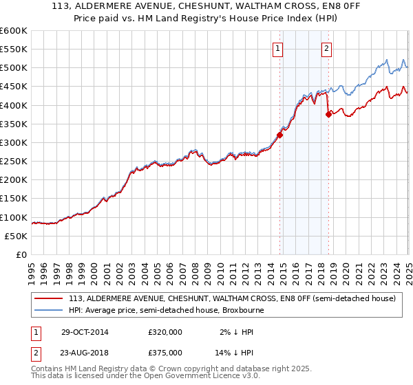 113, ALDERMERE AVENUE, CHESHUNT, WALTHAM CROSS, EN8 0FF: Price paid vs HM Land Registry's House Price Index