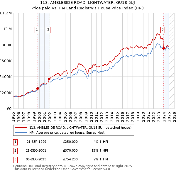 113, AMBLESIDE ROAD, LIGHTWATER, GU18 5UJ: Price paid vs HM Land Registry's House Price Index