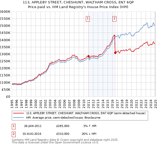 113, APPLEBY STREET, CHESHUNT, WALTHAM CROSS, EN7 6QP: Price paid vs HM Land Registry's House Price Index