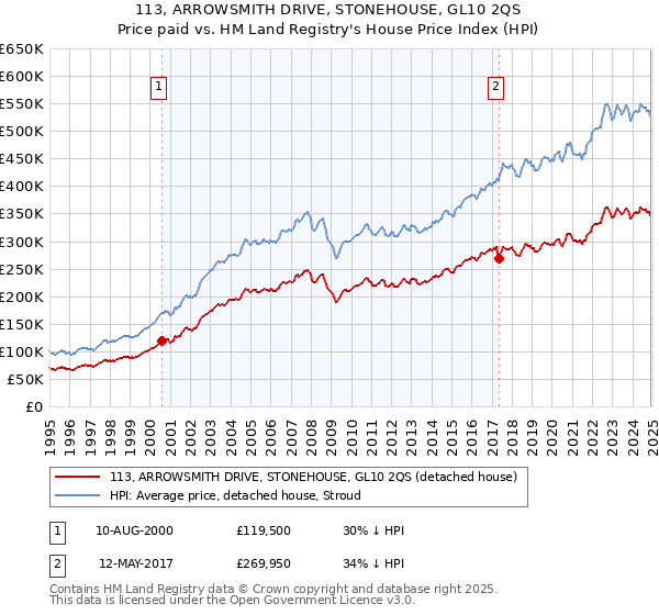 113, ARROWSMITH DRIVE, STONEHOUSE, GL10 2QS: Price paid vs HM Land Registry's House Price Index