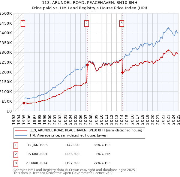 113, ARUNDEL ROAD, PEACEHAVEN, BN10 8HH: Price paid vs HM Land Registry's House Price Index