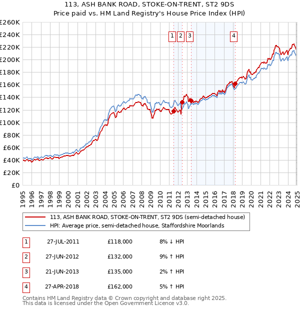 113, ASH BANK ROAD, STOKE-ON-TRENT, ST2 9DS: Price paid vs HM Land Registry's House Price Index