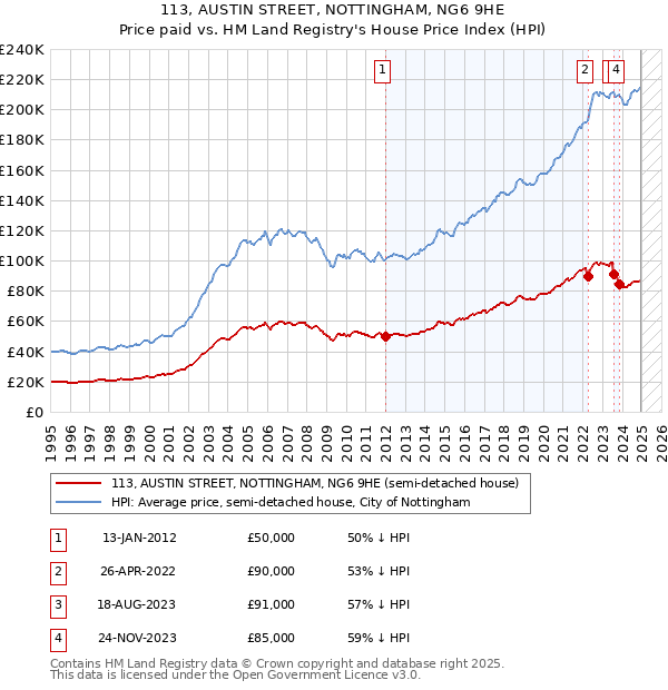 113, AUSTIN STREET, NOTTINGHAM, NG6 9HE: Price paid vs HM Land Registry's House Price Index