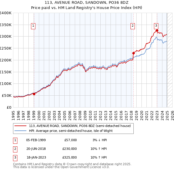 113, AVENUE ROAD, SANDOWN, PO36 8DZ: Price paid vs HM Land Registry's House Price Index