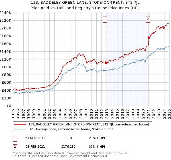 113, BADDELEY GREEN LANE, STOKE-ON-TRENT, ST2 7JL: Price paid vs HM Land Registry's House Price Index
