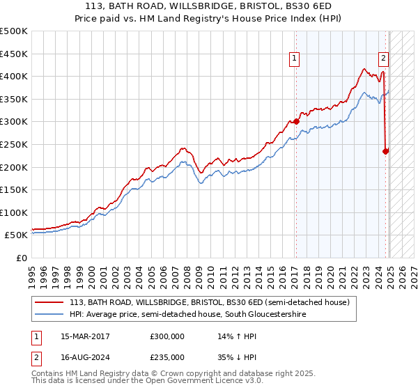 113, BATH ROAD, WILLSBRIDGE, BRISTOL, BS30 6ED: Price paid vs HM Land Registry's House Price Index