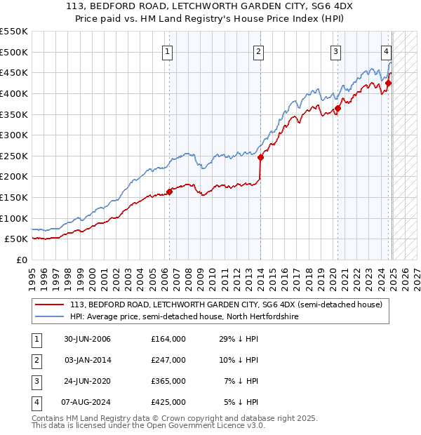 113, BEDFORD ROAD, LETCHWORTH GARDEN CITY, SG6 4DX: Price paid vs HM Land Registry's House Price Index