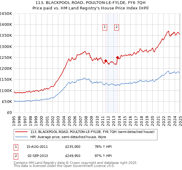 113, BLACKPOOL ROAD, POULTON-LE-FYLDE, FY6 7QH: Price paid vs HM Land Registry's House Price Index