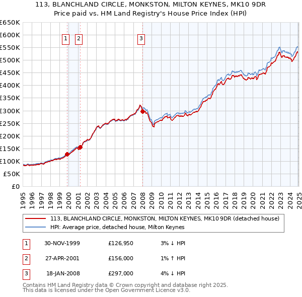 113, BLANCHLAND CIRCLE, MONKSTON, MILTON KEYNES, MK10 9DR: Price paid vs HM Land Registry's House Price Index