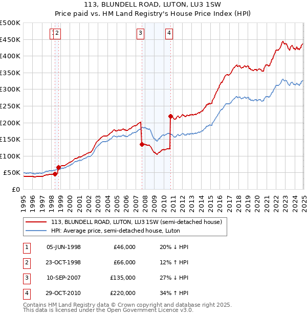 113, BLUNDELL ROAD, LUTON, LU3 1SW: Price paid vs HM Land Registry's House Price Index