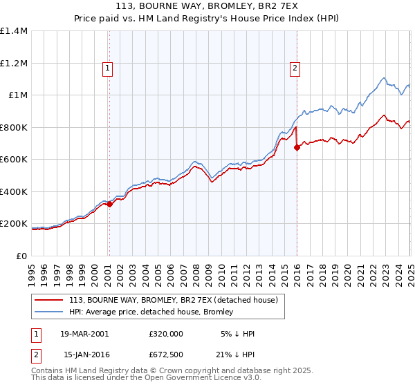 113, BOURNE WAY, BROMLEY, BR2 7EX: Price paid vs HM Land Registry's House Price Index