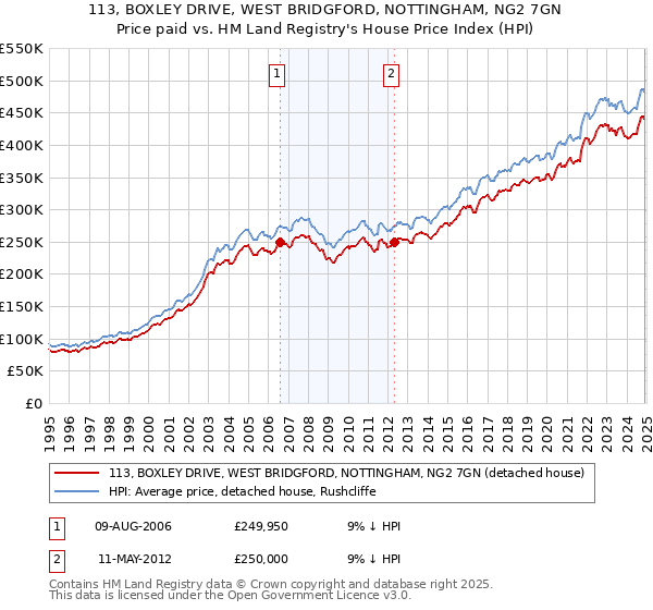 113, BOXLEY DRIVE, WEST BRIDGFORD, NOTTINGHAM, NG2 7GN: Price paid vs HM Land Registry's House Price Index