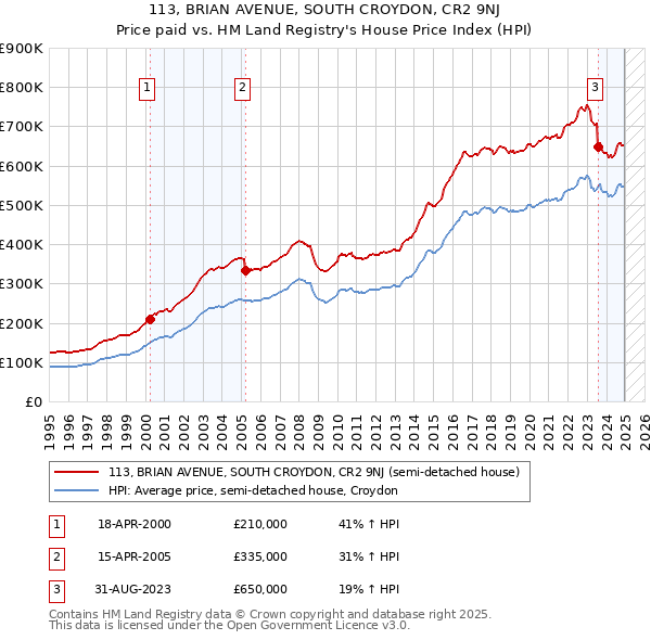 113, BRIAN AVENUE, SOUTH CROYDON, CR2 9NJ: Price paid vs HM Land Registry's House Price Index
