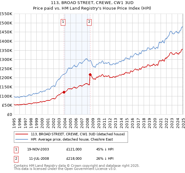 113, BROAD STREET, CREWE, CW1 3UD: Price paid vs HM Land Registry's House Price Index