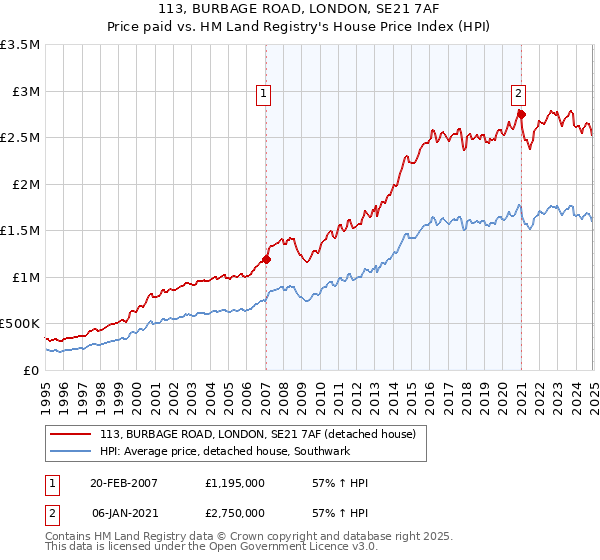 113, BURBAGE ROAD, LONDON, SE21 7AF: Price paid vs HM Land Registry's House Price Index
