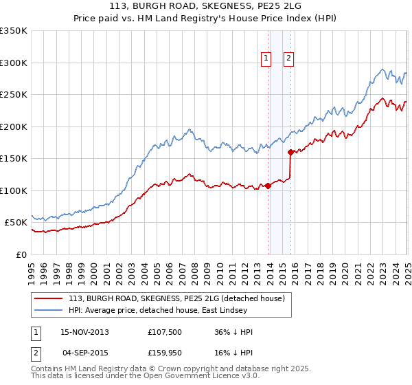 113, BURGH ROAD, SKEGNESS, PE25 2LG: Price paid vs HM Land Registry's House Price Index