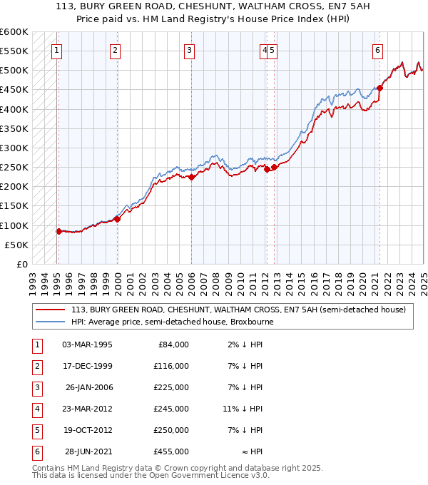 113, BURY GREEN ROAD, CHESHUNT, WALTHAM CROSS, EN7 5AH: Price paid vs HM Land Registry's House Price Index