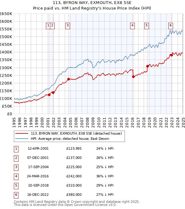113, BYRON WAY, EXMOUTH, EX8 5SE: Price paid vs HM Land Registry's House Price Index
