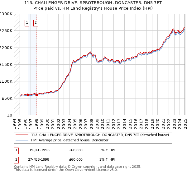 113, CHALLENGER DRIVE, SPROTBROUGH, DONCASTER, DN5 7RT: Price paid vs HM Land Registry's House Price Index