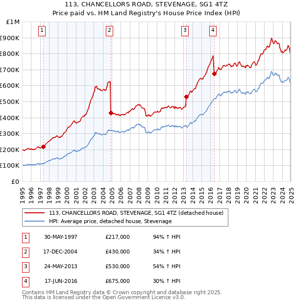 113, CHANCELLORS ROAD, STEVENAGE, SG1 4TZ: Price paid vs HM Land Registry's House Price Index
