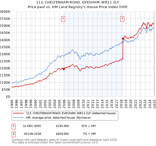 113, CHELTENHAM ROAD, EVESHAM, WR11 2LF: Price paid vs HM Land Registry's House Price Index