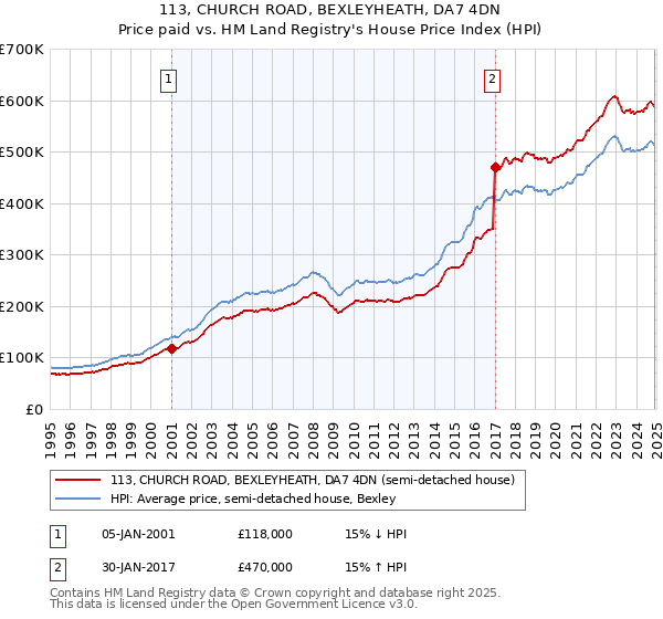 113, CHURCH ROAD, BEXLEYHEATH, DA7 4DN: Price paid vs HM Land Registry's House Price Index