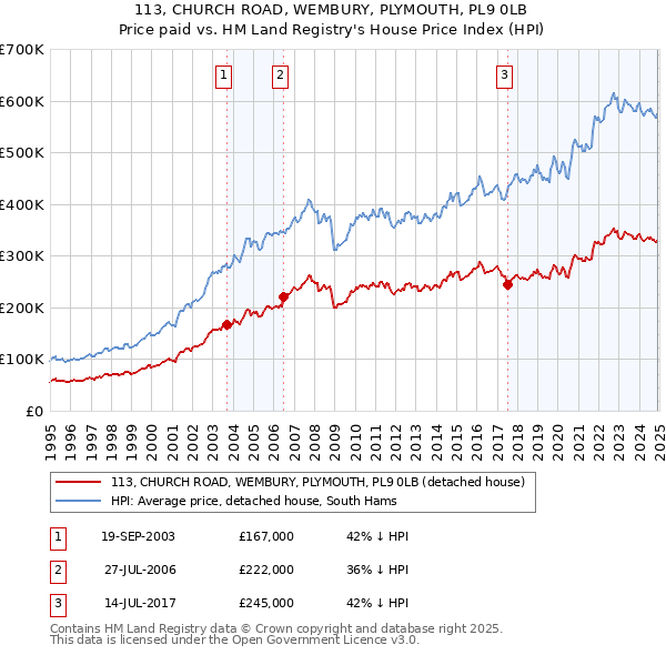 113, CHURCH ROAD, WEMBURY, PLYMOUTH, PL9 0LB: Price paid vs HM Land Registry's House Price Index