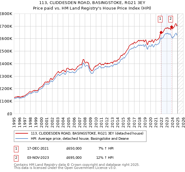 113, CLIDDESDEN ROAD, BASINGSTOKE, RG21 3EY: Price paid vs HM Land Registry's House Price Index
