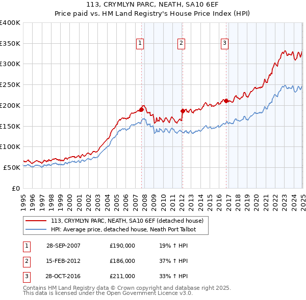 113, CRYMLYN PARC, NEATH, SA10 6EF: Price paid vs HM Land Registry's House Price Index
