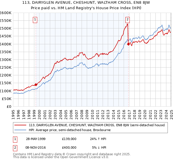 113, DAIRYGLEN AVENUE, CHESHUNT, WALTHAM CROSS, EN8 8JW: Price paid vs HM Land Registry's House Price Index