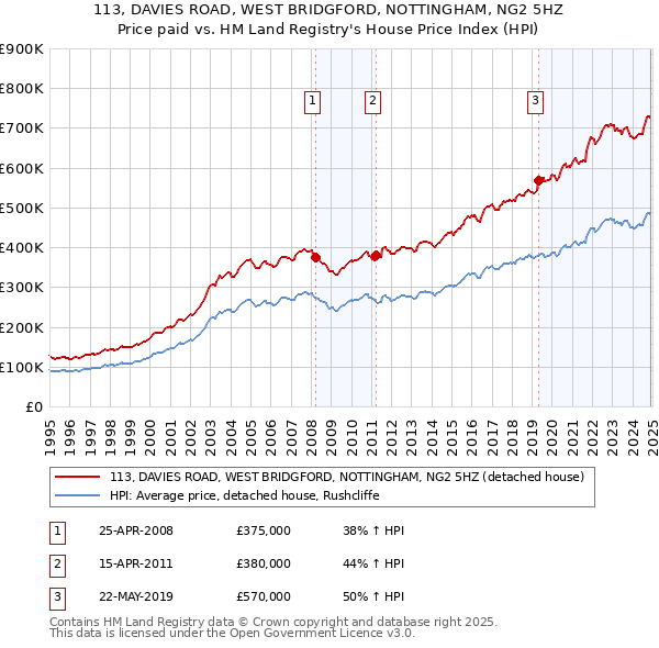 113, DAVIES ROAD, WEST BRIDGFORD, NOTTINGHAM, NG2 5HZ: Price paid vs HM Land Registry's House Price Index