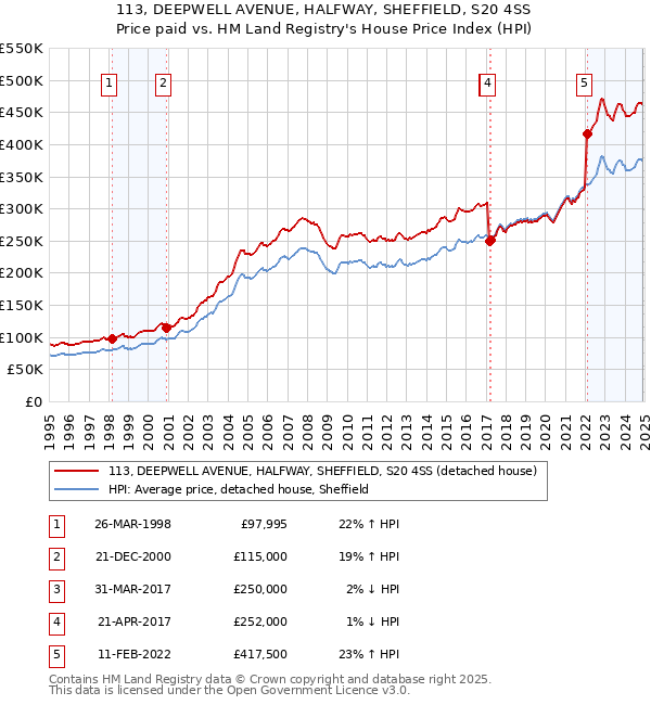113, DEEPWELL AVENUE, HALFWAY, SHEFFIELD, S20 4SS: Price paid vs HM Land Registry's House Price Index