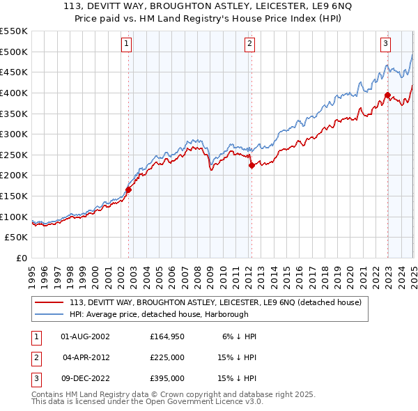 113, DEVITT WAY, BROUGHTON ASTLEY, LEICESTER, LE9 6NQ: Price paid vs HM Land Registry's House Price Index