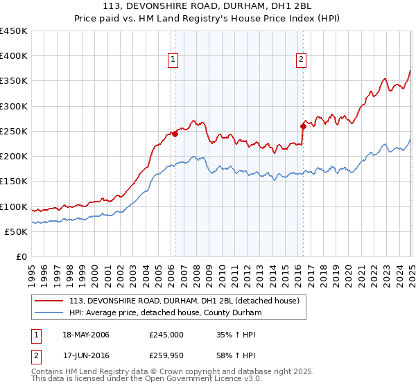113, DEVONSHIRE ROAD, DURHAM, DH1 2BL: Price paid vs HM Land Registry's House Price Index