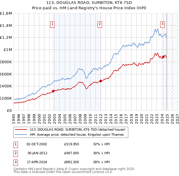 113, DOUGLAS ROAD, SURBITON, KT6 7SD: Price paid vs HM Land Registry's House Price Index